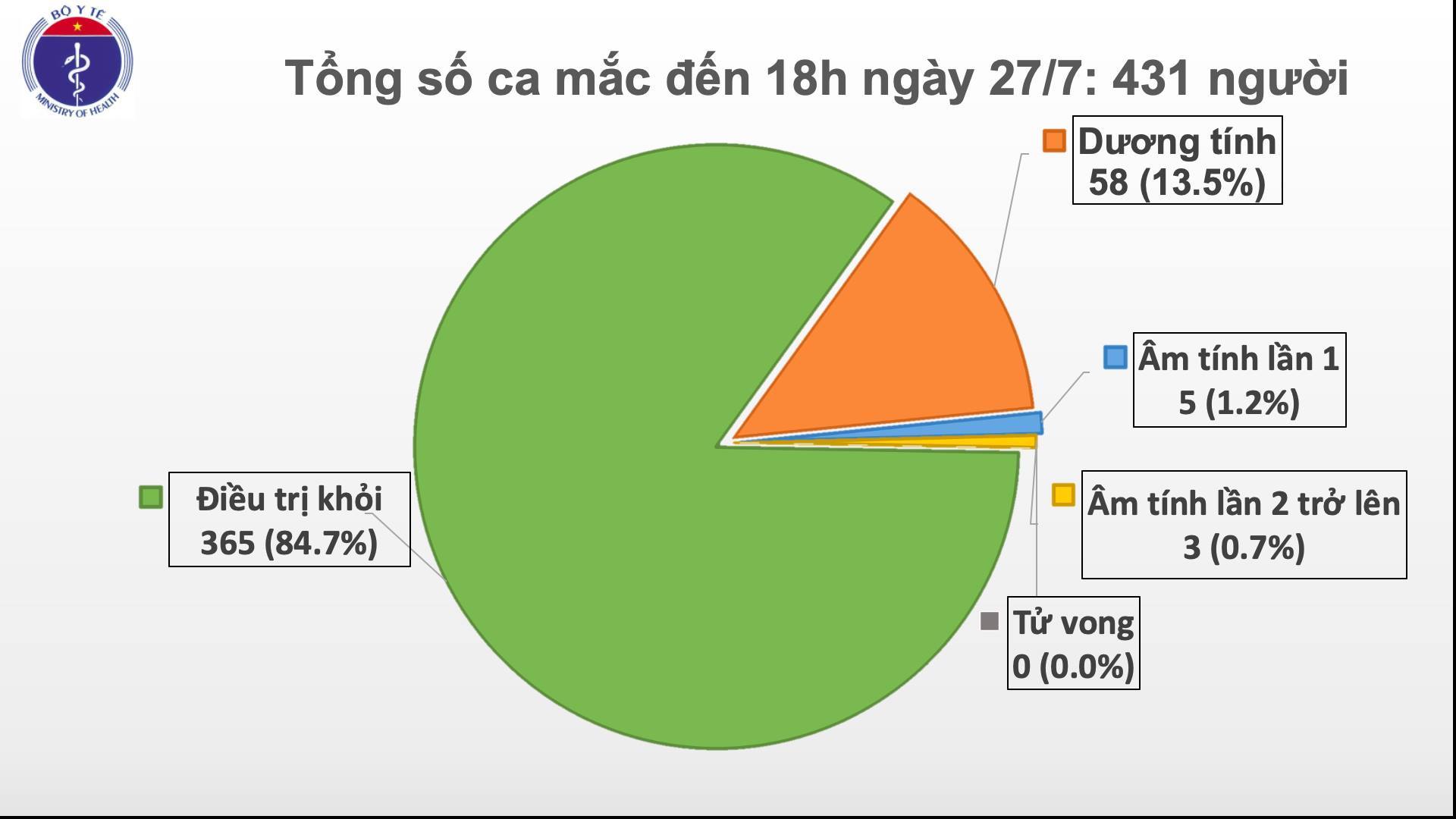 Tổng số ca mắc Covid-19 tại Việt Nam đến ngày 27/7/2020 theo Trang tin chính thức của Bộ Y tế